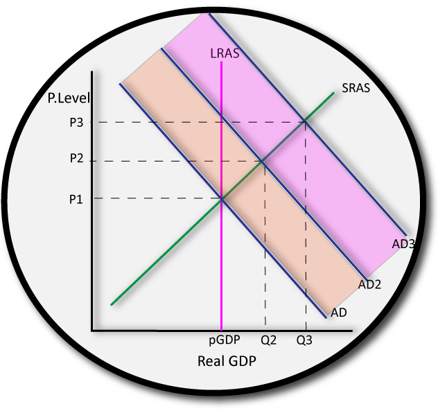 IB economics multiplier effect